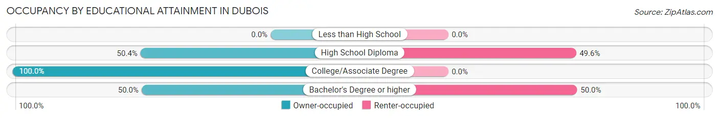Occupancy by Educational Attainment in Dubois