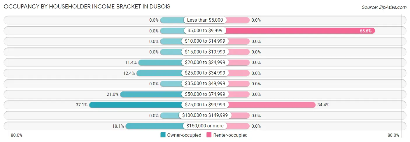 Occupancy by Householder Income Bracket in Dubois