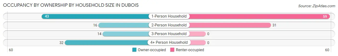 Occupancy by Ownership by Household Size in Dubois