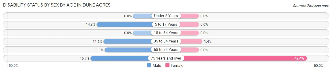 Disability Status by Sex by Age in Dune Acres
