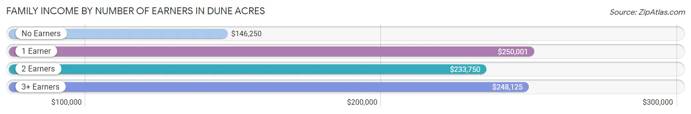 Family Income by Number of Earners in Dune Acres