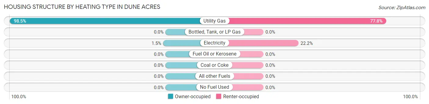 Housing Structure by Heating Type in Dune Acres