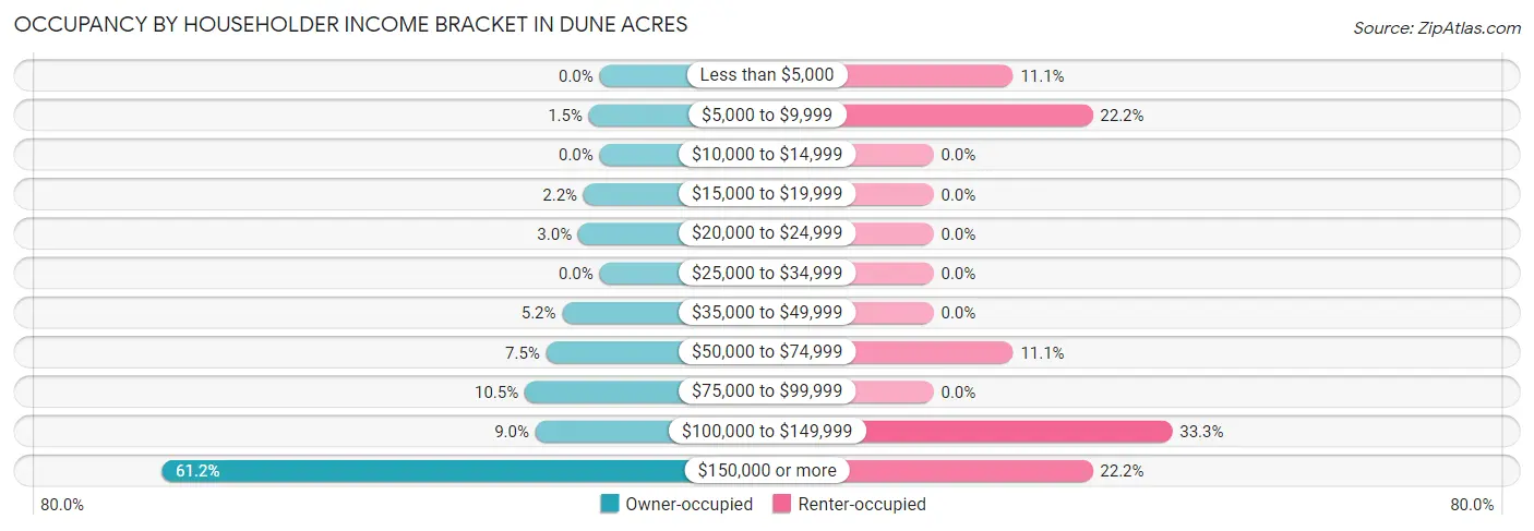 Occupancy by Householder Income Bracket in Dune Acres