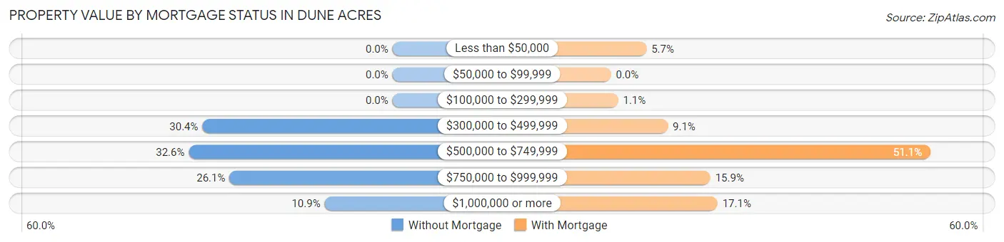 Property Value by Mortgage Status in Dune Acres