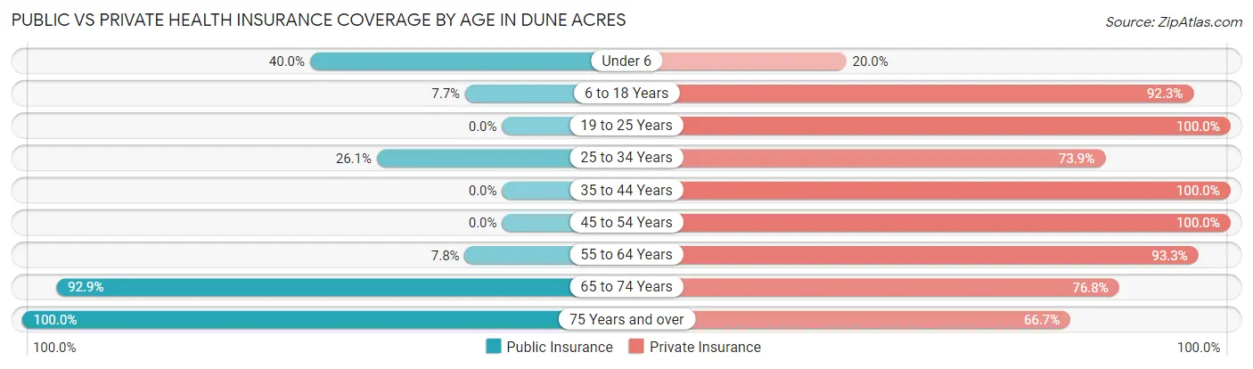 Public vs Private Health Insurance Coverage by Age in Dune Acres