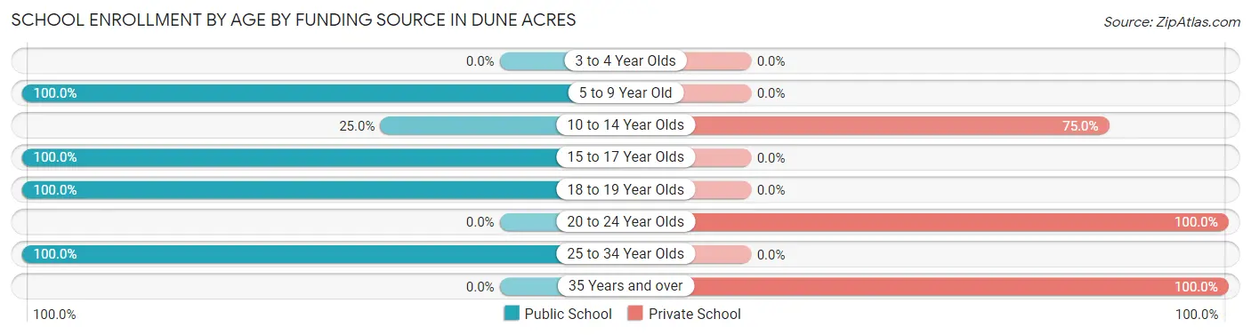 School Enrollment by Age by Funding Source in Dune Acres