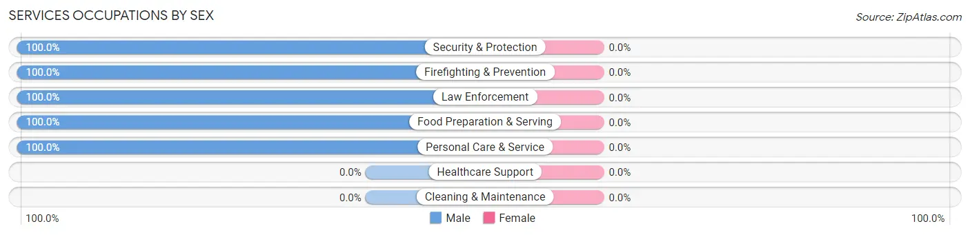 Services Occupations by Sex in Dune Acres