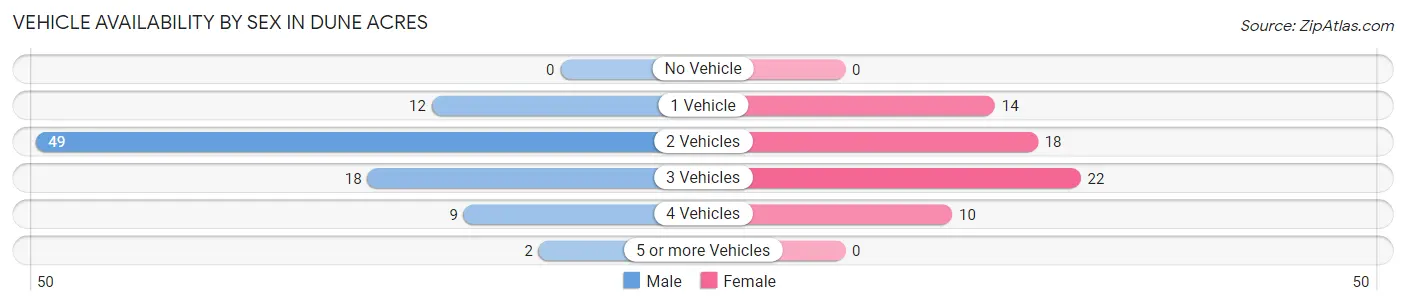 Vehicle Availability by Sex in Dune Acres