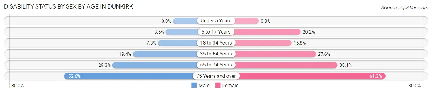 Disability Status by Sex by Age in Dunkirk