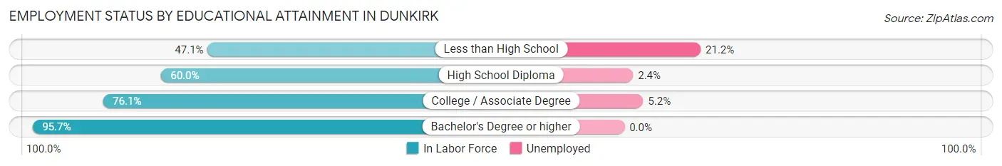 Employment Status by Educational Attainment in Dunkirk
