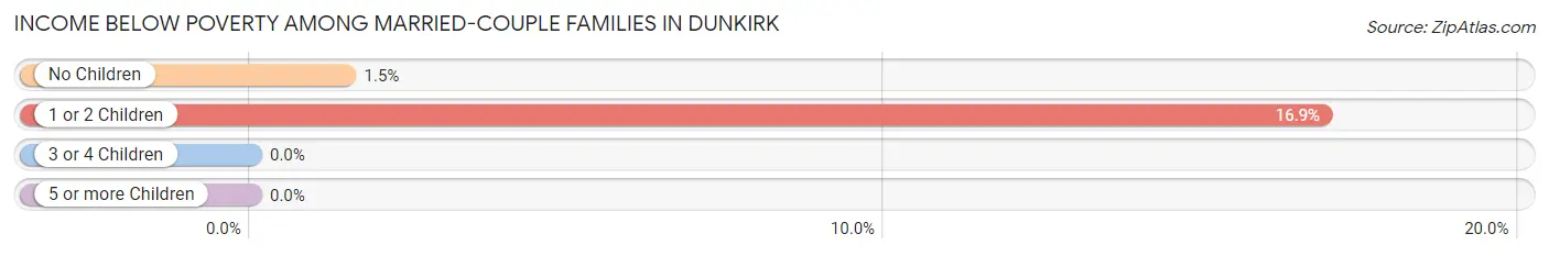 Income Below Poverty Among Married-Couple Families in Dunkirk