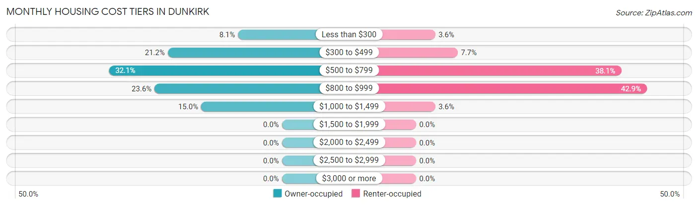 Monthly Housing Cost Tiers in Dunkirk