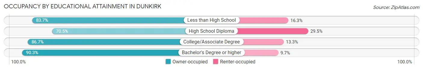 Occupancy by Educational Attainment in Dunkirk