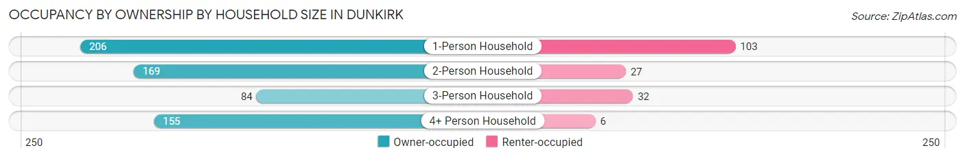 Occupancy by Ownership by Household Size in Dunkirk