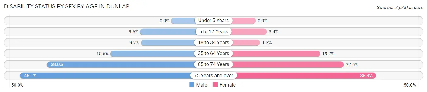 Disability Status by Sex by Age in Dunlap