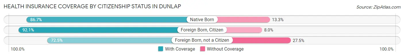 Health Insurance Coverage by Citizenship Status in Dunlap