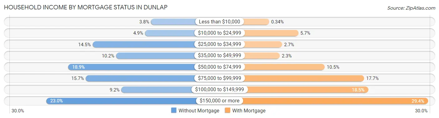 Household Income by Mortgage Status in Dunlap