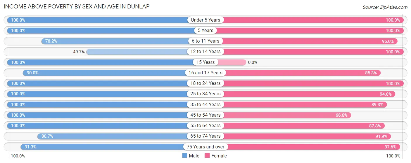 Income Above Poverty by Sex and Age in Dunlap