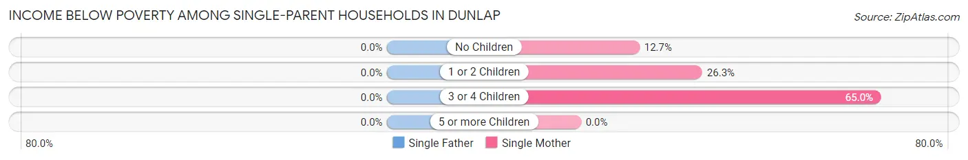Income Below Poverty Among Single-Parent Households in Dunlap