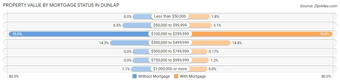 Property Value by Mortgage Status in Dunlap