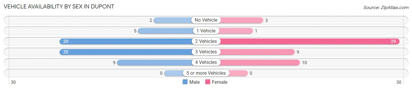 Vehicle Availability by Sex in Dupont