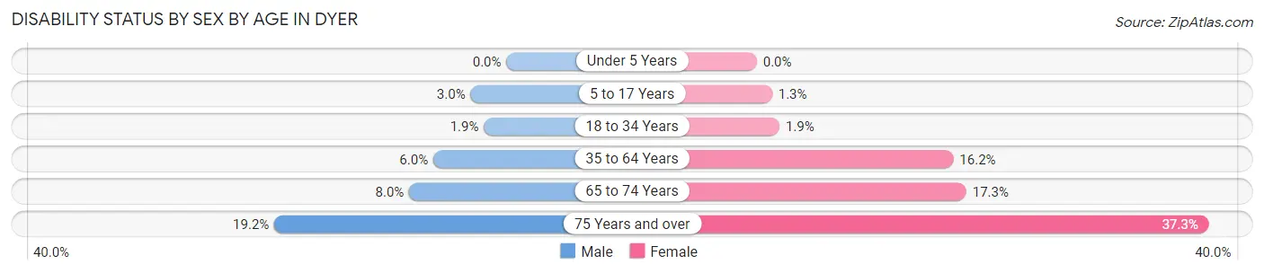 Disability Status by Sex by Age in Dyer