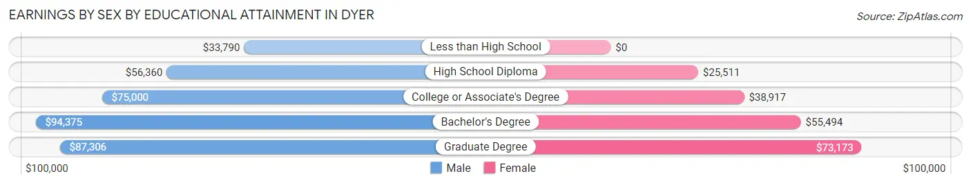 Earnings by Sex by Educational Attainment in Dyer