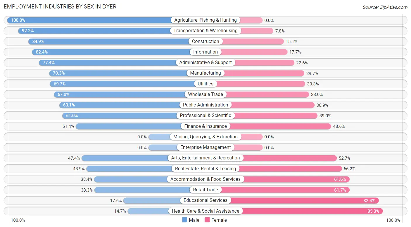 Employment Industries by Sex in Dyer