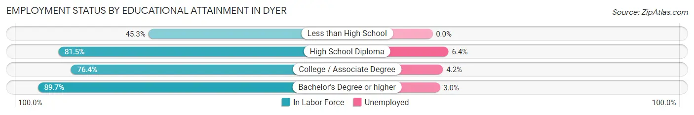Employment Status by Educational Attainment in Dyer