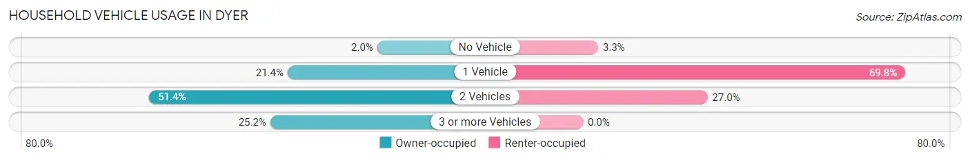 Household Vehicle Usage in Dyer