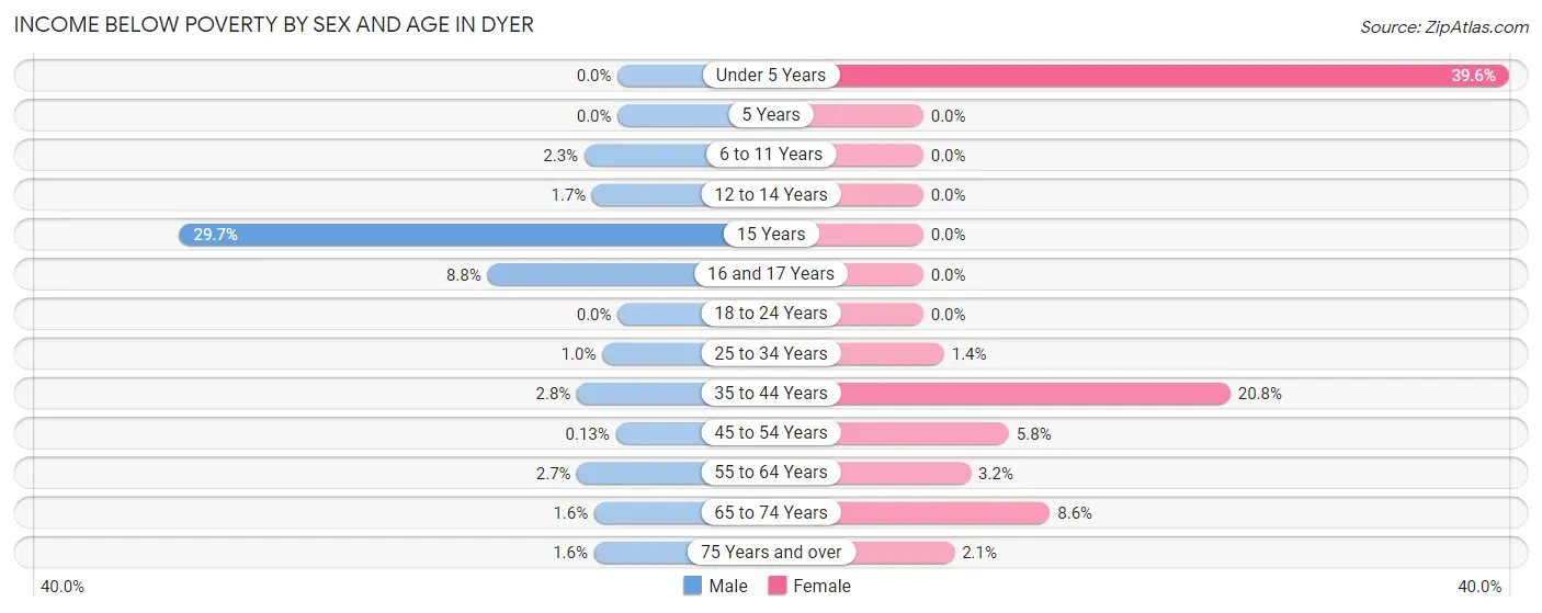 Income Below Poverty by Sex and Age in Dyer