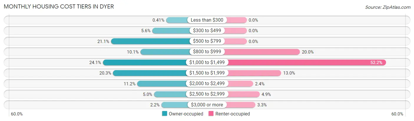 Monthly Housing Cost Tiers in Dyer