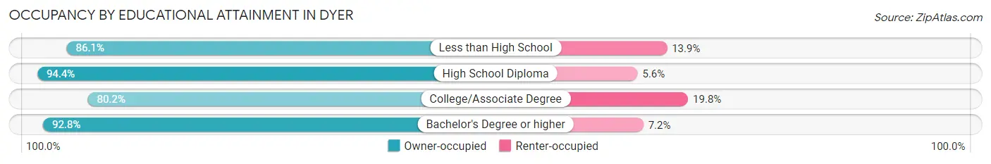 Occupancy by Educational Attainment in Dyer