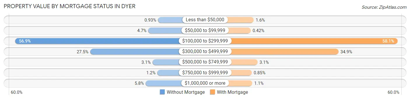 Property Value by Mortgage Status in Dyer