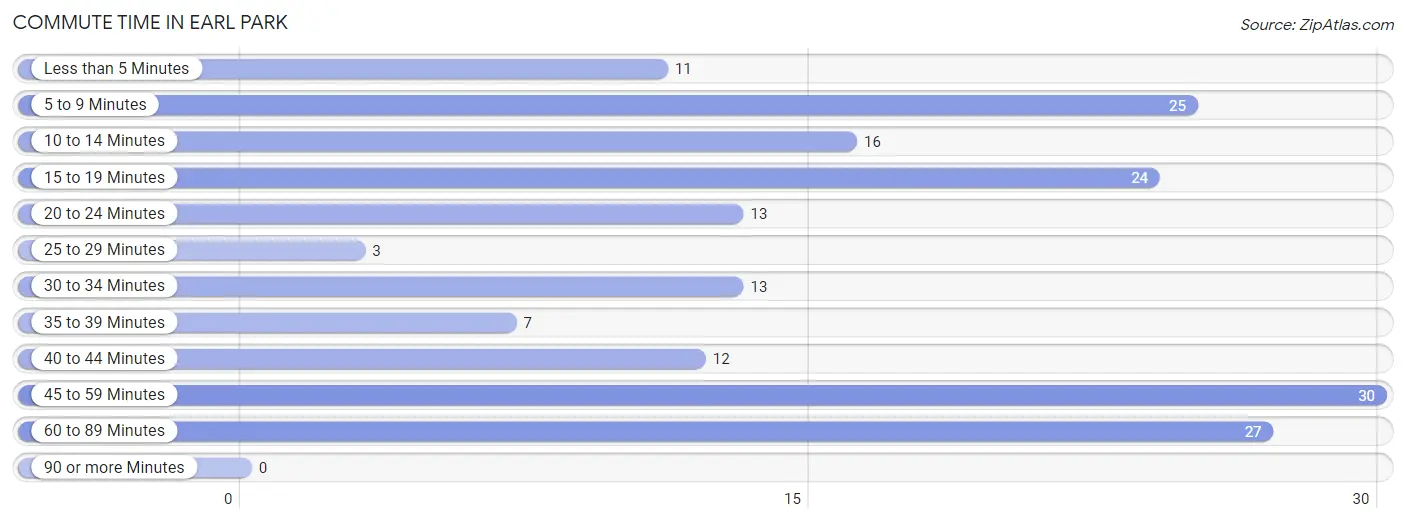 Commute Time in Earl Park