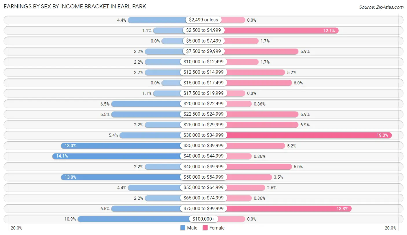 Earnings by Sex by Income Bracket in Earl Park