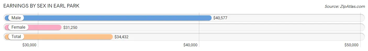 Earnings by Sex in Earl Park