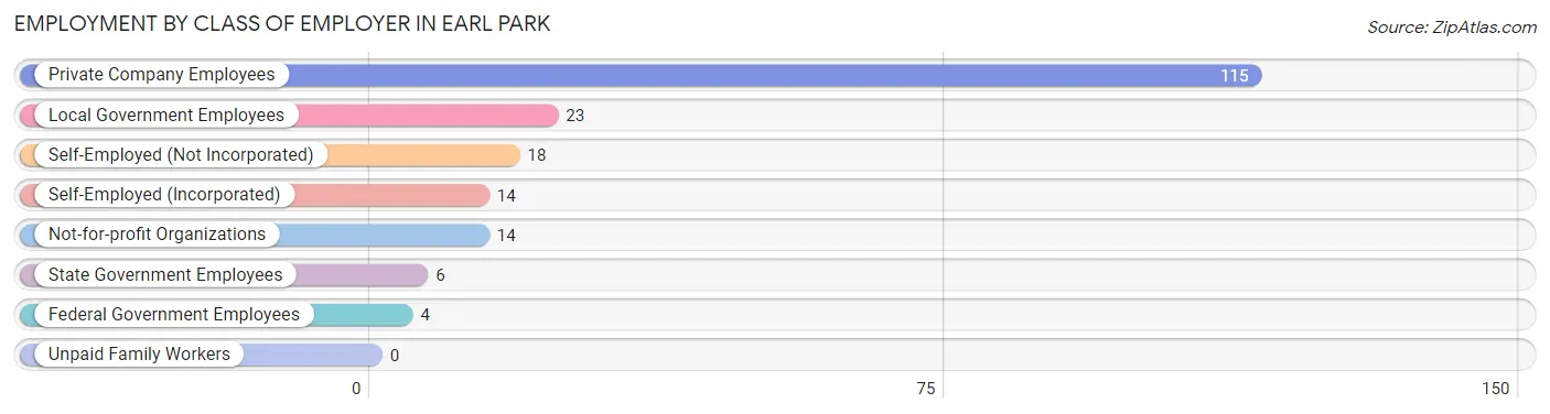 Employment by Class of Employer in Earl Park