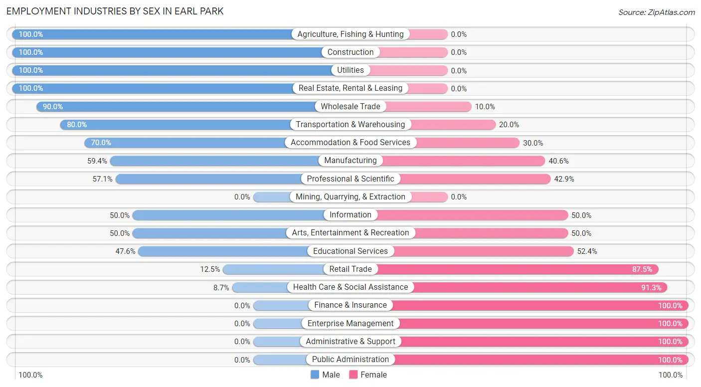 Employment Industries by Sex in Earl Park