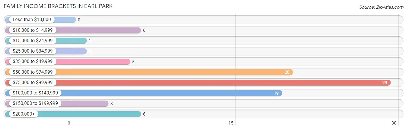 Family Income Brackets in Earl Park