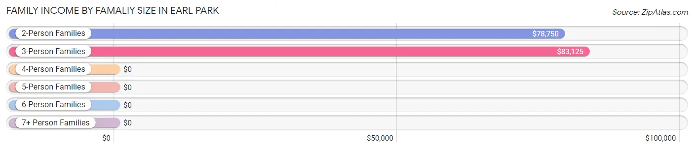 Family Income by Famaliy Size in Earl Park