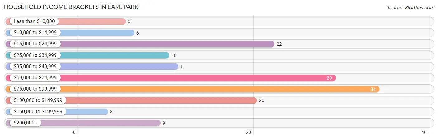 Household Income Brackets in Earl Park