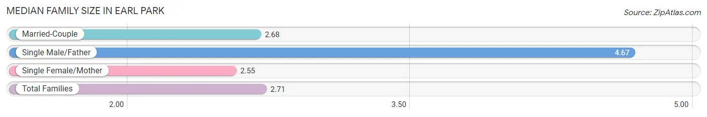 Median Family Size in Earl Park