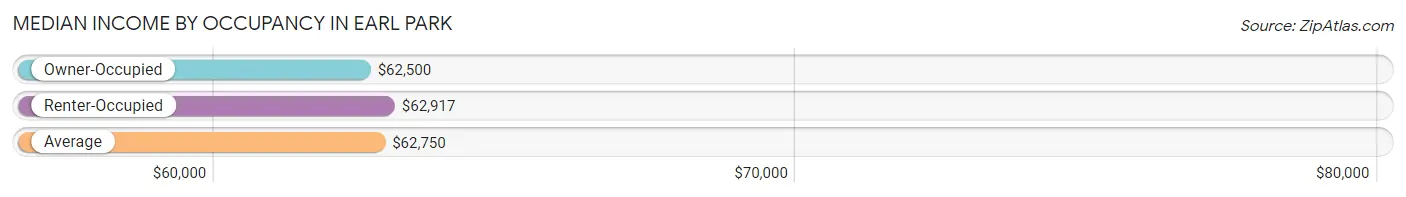 Median Income by Occupancy in Earl Park