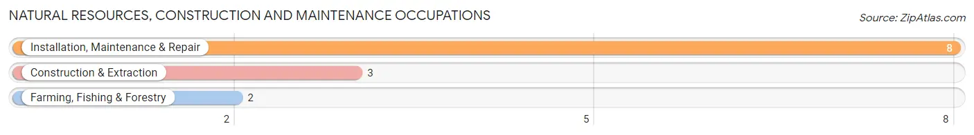 Natural Resources, Construction and Maintenance Occupations in Earl Park