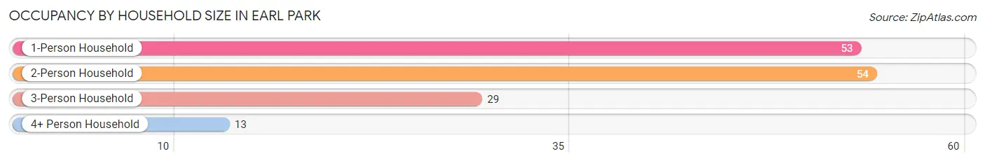 Occupancy by Household Size in Earl Park