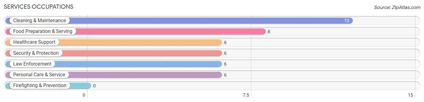 Services Occupations in Earl Park