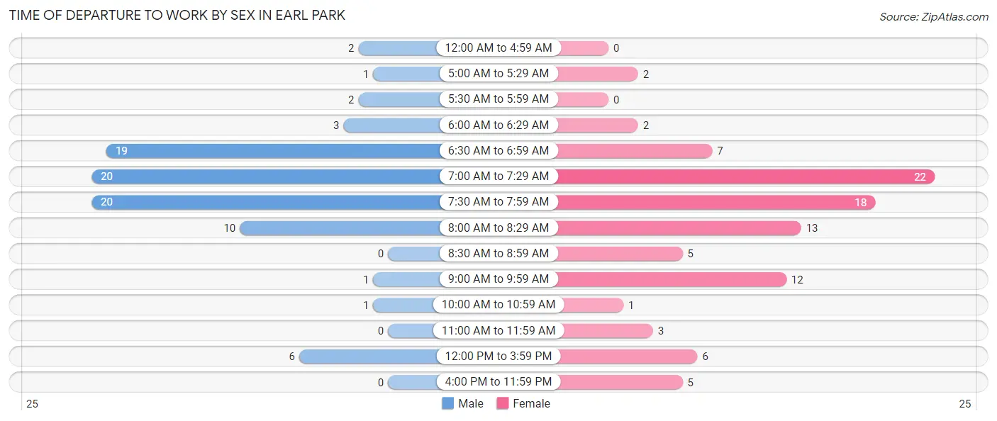 Time of Departure to Work by Sex in Earl Park