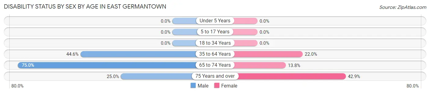Disability Status by Sex by Age in East Germantown