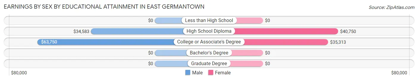 Earnings by Sex by Educational Attainment in East Germantown